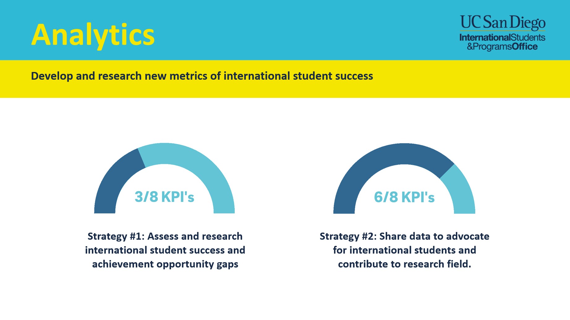 For Strategy 1, assess and research international student success and achievement opportunity gaps​, 3 out of 8 KPI’s have been completed. For Strategy 2, share data to advocate for international students and contribute to research field, 6 out of 8 KPI’s have been completed.